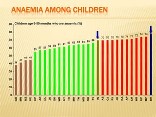 ANAEMIA AMONG CHILDREN
70 70 70 70 70 70 71 71 72 74 74
78
55
57 57
59 59 61 61
63 63 64 64 65 66
38
41
44 45
0
10
20
30
40
50
60
70
80
90
GO
MN
MZ
KE
HP
AR
DL
JK
SK
WB
UT
TR
MH
TN
MG
OR
PJ
IN
AS
GJ
RJ
JH
KA
AP
CH
HR
UP
MP
BH
Children age 6-59 months who are anaemic (%)
 