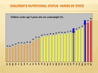 CHILDREN’S NUTRITIONAL STATUS VARIES BY STATE
Children under age 5 years who are underweight (%)
20
22 23
25 25 25 26 26
30
33 33
36 37 37 38 38 39 40 40 40 41 42 43
45
47
49
56 57
60
20
SK
MZ
MN
KE
PJ
GO
NA
JK
DL
TN
AP
AR
AS
HP
MH
KA
UT
WB
HR
TR
RJ
OR
UP
IN
GJ
CH
MG
BH
JH
MP
 