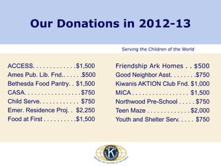 Serving the Children of the World
Our Donations in 2012-13
ACCESS. . . . . . . . . . . . .$1,500
Ames Pub. Lib. Fnd.. . . . . .$500
Bethesda Food Pantry. . $1,500
CASA. . . . . . . . . . . . . . . . . $750
Child Serve. . . . . . . . . . . . $750
Emer. Residence Proj. . $2,250
Food at First . . . . . . . . . .$1,500
Friendship Ark Homes . . $500
Good Neighbor Asst. . . . . . . .$750
Kiwanis AKTION Club Fnd. $1,000
MICA . . . . . . . . . . . . . . . . . $1,500
Northwood Pre-School . . . . . $750
Teen Maze . . . . . . . . . . . . . $2,000
Youth and Shelter Serv. . . . . $750
 