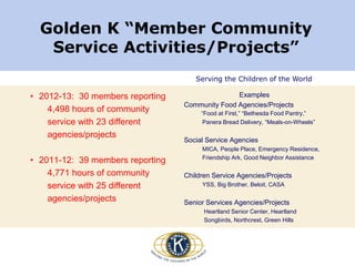 Serving the Children of the World
Golden K “Member Community
Service Activities/Projects”
• 2012-13: 30 members reporting
4,498 hours of community
service with 23 different
agencies/projects
• 2011-12: 39 members reporting
4,771 hours of community
service with 25 different
agencies/projects
Examples
Community Food Agencies/Projects
“Food at First,” “Bethesda Food Pantry,”
Panera Bread Delivery, “Meals-on-Wheels”
Social Service Agencies
MICA, People Place, Emergency Residence,
Friendship Ark, Good Neighbor Assistance
Children Service Agencies/Projects
YSS, Big Brother, Beloit, CASA
Senior Services Agencies/Projects
Heartland Senior Center, Heartland
Songbirds, Northcrest, Green Hills
 