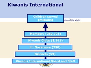 Serving the Children of the World
Kiwanis International
Kiwanis International Board and Staff
Districts (53)
Lt. Governors (750)
Kiwanis Clubs (8,241)
Members (260,701)
Children served
(millions)
 