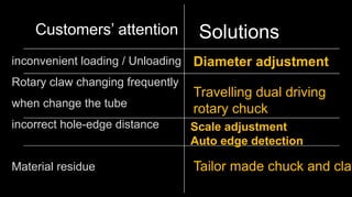 inconvenient loading / Unloading
Rotary claw changing frequently
when change the tube
incorrect hole-edge distance
Material residue
Customers’ attention Solutions
Diameter adjustment
Travelling dual driving
rotary chuck
Scale adjustment
Auto edge detection
Tailor made chuck and claw
 