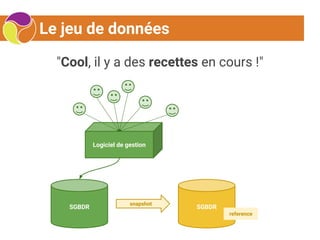 Le jeu de données
"Cool, il y a des recettes en cours !"
SGBDR
Logiciel de gestion
SGBDR
reference
snapshot
 