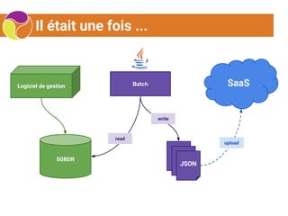 Il était une fois ...
SGBDR
BatchLogiciel de gestion
JSON
SaaS
upload
write
read
 