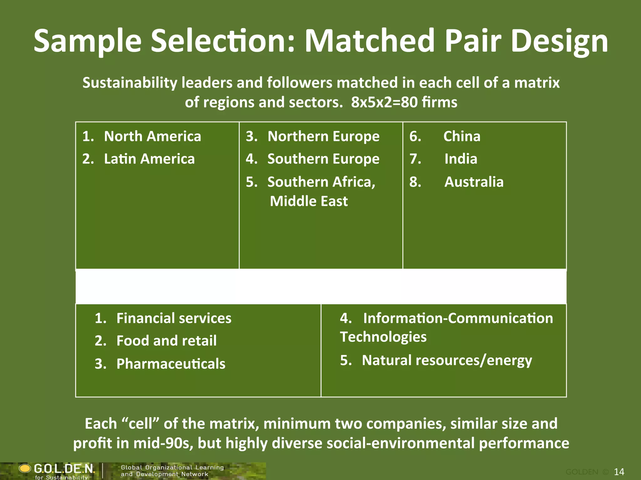 Sample	
  Selec4on:	
  Matched	
  Pair	
  Design	
  
    Sustainability	
  leaders	
  and	
  followers	
  matched	
  in	
  each	
  cell	
  of	
  a	
  matrix	
  
                       of	
  regions	
  and	
  sectors.	
  	
  8x5x2=80	
  ﬁrms	
  

    1.  North	
  America	
                       3.  Northern	
  Europe	
       6.	
  	
  	
  	
  	
  	
  China	
  
    2.  La4n	
  America	
                        4.  Southern	
  Europe	
       7.  India	
  
    	
                                           5.  Southern	
  Africa,	
      8.  Australia	
  
                                                      Middle	
  East	
  
                                                 	
  


    	
  	
  	
  	
  	
  

                 1.  Financial	
  services	
                       4.	
  	
  	
  Informa4on-­‐Communica4on	
  
                 2.  Food	
  and	
  retail	
                       Technologies	
  
                 3.  Pharmaceu4cals	
                              5.  Natural	
  resources/energy	
  


    Each	
  “cell”	
  of	
  the	
  matrix,	
  minimum	
  two	
  companies,	
  similar	
  size	
  and	
  
   proﬁt	
  in	
  mid-­‐90s,	
  but	
  highly	
  diverse	
  social-­‐environmental	
  performance	
  
                                                                                                                      GOLDEN ©   14	
  
 