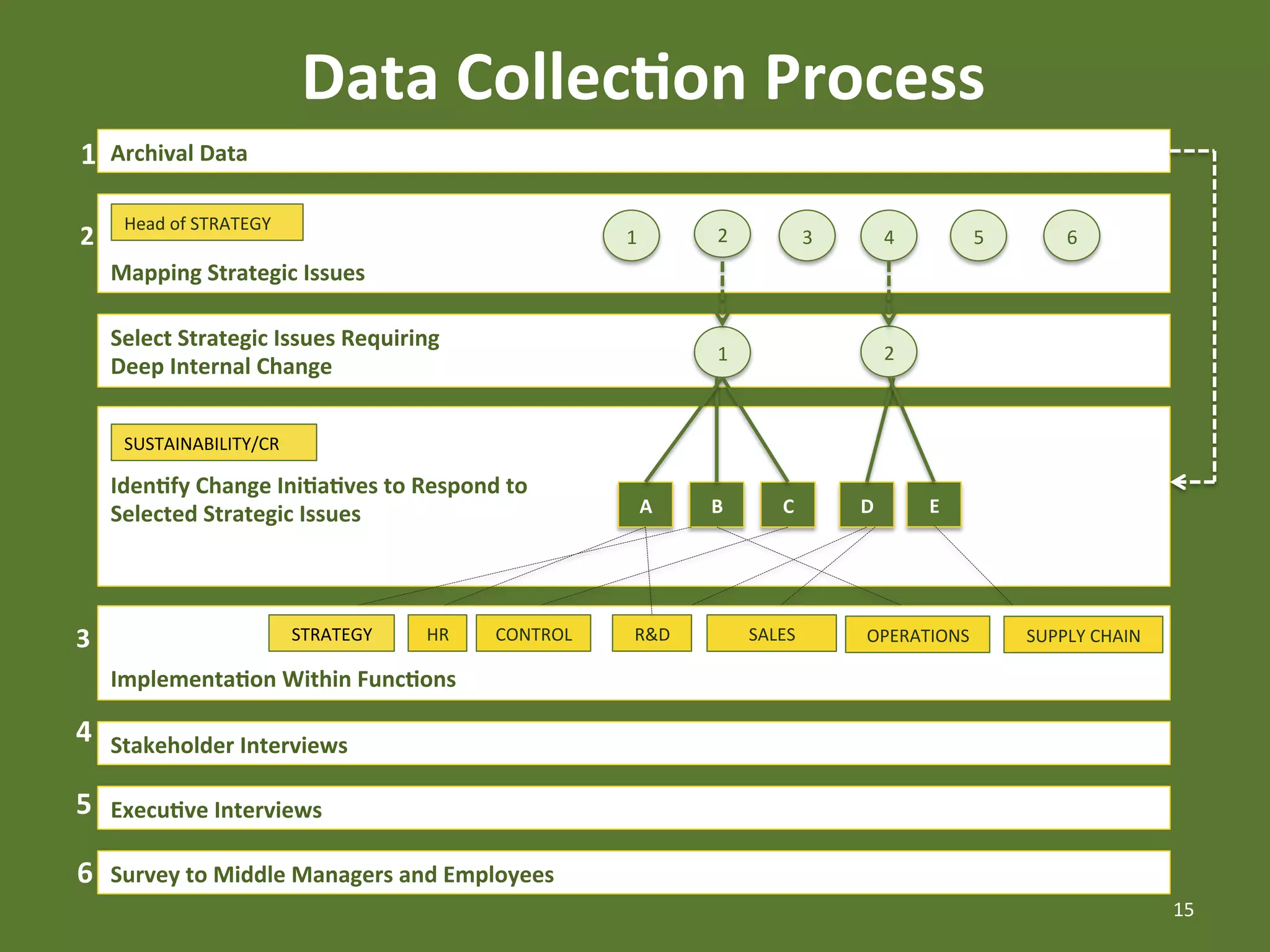 Data	
  Collec4on	
  Process	
  
1    Archival	
  Data	
  

     	
   Head	
  of	
  STRATEGY	
  
2 	
                                                                         1	
          2	
                   3	
             4	
             5	
           6	
  
     Mapping	
  Strategic	
  Issues	
  

     Select	
  Strategic	
  Issues	
  Requiring	
  
                                                                                          1	
                                   2	
  
     Deep	
  Internal	
  Change	
  

     	
  
            SUSTAINABILITY/CR	
  
     	
  
     Iden4fy	
  Change	
  Ini4a4ves	
  to	
  Respond	
  to	
  	
  
     Selected	
  Strategic	
  Issues	
                                           A	
     B	
            C	
             D	
             E	
  
     	
  
     	
  

     	
  
3    	
  
                                       STRATEGY	
     HR	
     CONTROL	
       R&D	
              SALES	
                OPERATIONS	
                   SUPPLY	
  CHAIN	
  

     Implementa4on	
  Within	
  Func4ons	
  

4    Stakeholder	
  Interviews	
  

5    Execu4ve	
  Interviews	
  

6    Survey	
  to	
  Middle	
  Managers	
  and	
  Employees	
  
                                                                                                                                                                              15	
  
 