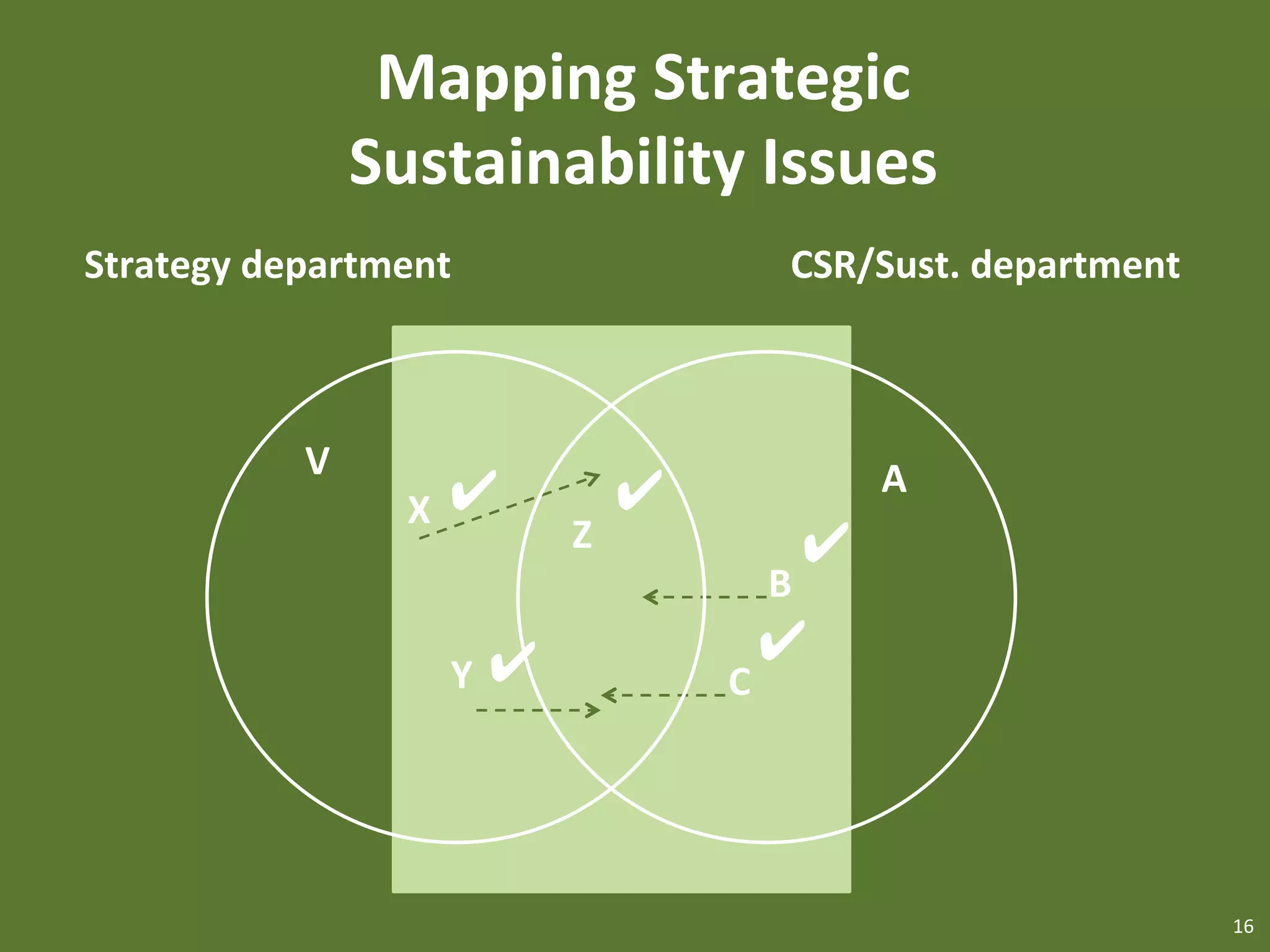 Mapping	
  Strategic	
  	
  
                       Sustainability	
  Issues	
  
Strategy	
  department	
                                     CSR/Sust.	
  department	
  



               V	
                                                    A	
  
                         X	
   ✔              ✔
                                      Z	
                         ✔
                                                          B	
  
                                                      ✔
                            Y	
   ✔               C	
  




                                                                                           16	
  
 