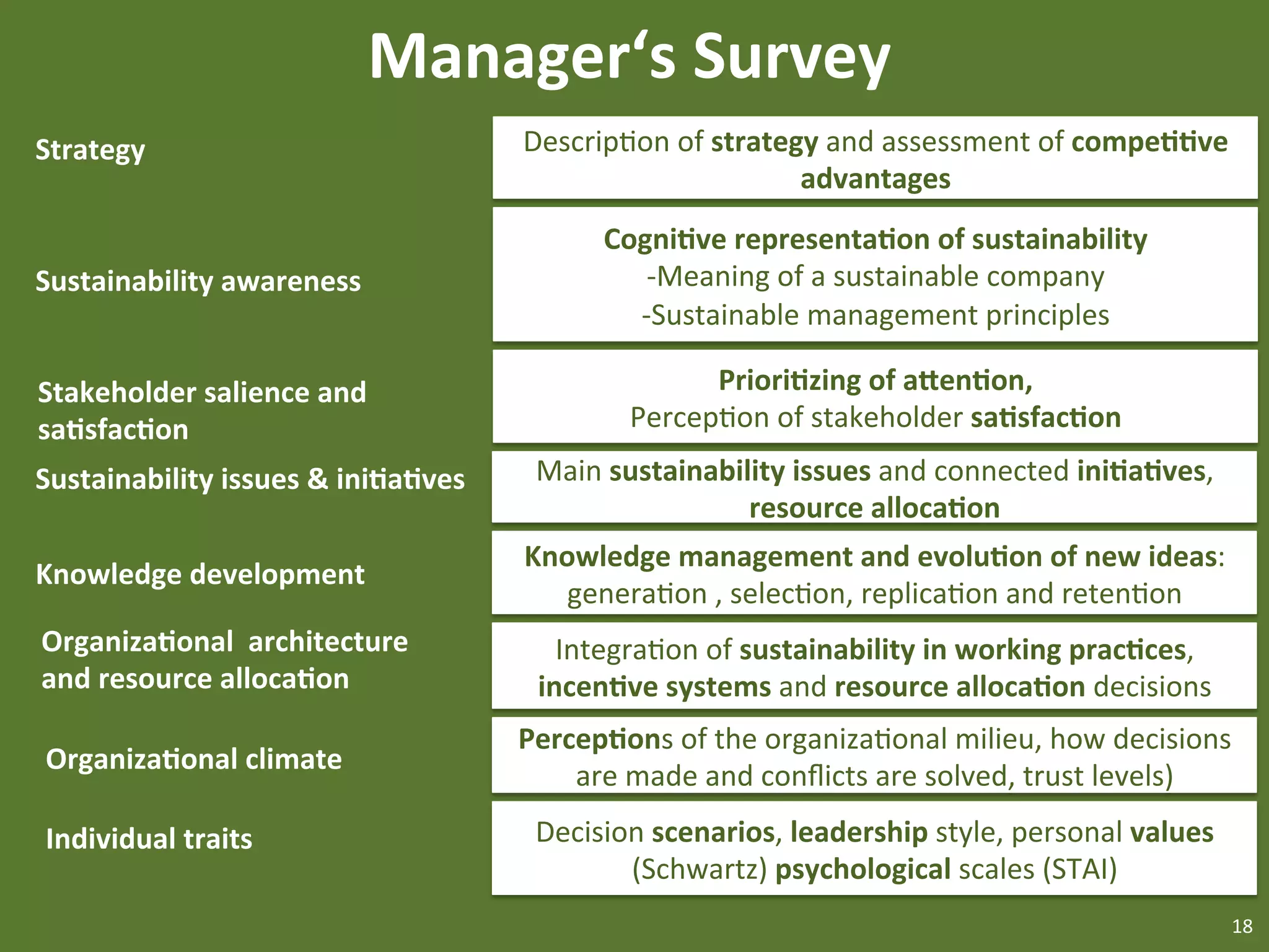 Manager‘s	
  Survey	
  
Strategy	
                                           DescripEon	
  of	
  strategy	
  and	
  assessment	
  of	
  compe44ve	
  
                                                                                advantages	
  
                                                              Cogni4ve	
  representa4on	
  of	
  sustainability	
  	
  
Sustainability	
  awareness	
                                     -­‐ Meaning	
  of	
  a	
  sustainable	
  company	
  
                                                                -­‐ Sustainable	
  management	
  principles	
  	
  	
  

Stakeholder	
  salience	
  and	
  
                                                                          	
  
                                                                          Priori4zing	
  of	
  auen4on,	
  
sa4sfac4on	
                                                    PercepEon	
  of	
  stakeholder	
  sa4sfac4on	
  


                                                                          	
  
Sustainability	
  issues	
  &	
  ini4a4ves	
  	
      Main	
  sustainability	
  issues	
  and	
  connected	
  ini4a4ves,	
  
                                                                         resource	
  alloca4on	
  
                                                     Knowledge	
  management	
  and	
  evolu4on	
  of	
  new	
  ideas:	
  	
  
Knowledge	
  development	
  
                                                        generaEon	
  ,	
  selecEon,	
  replicaEon	
  and	
  retenEon	
  


                                                                          	
  
Organiza4onal	
  	
  architecture	
                      IntegraEon	
  of	
  sustainability	
  in	
  working	
  prac4ces,	
  
and	
  resource	
  alloca4on	
                         incen4ve	
  systems	
  and	
  resource	
  alloca4on	
  decisions	
  
                                                     Percep4ons	
  of	
  the	
  organizaEonal	
  milieu,	
  how	
  decisions	
  
 Organiza4onal	
  climate	
  
                                                         are	
  made	
  and	
  conﬂicts	
  are	
  solved,	
  trust	
  levels)	
  


                                                                          	
  
 Individual	
  traits	
                               Decision	
  scenarios,	
  leadership	
  style,	
  personal	
  values	
  
                                                             (Schwartz)	
  psychological	
  scales	
  (STAI)	
  
                                                                                                                                 18	
  
 