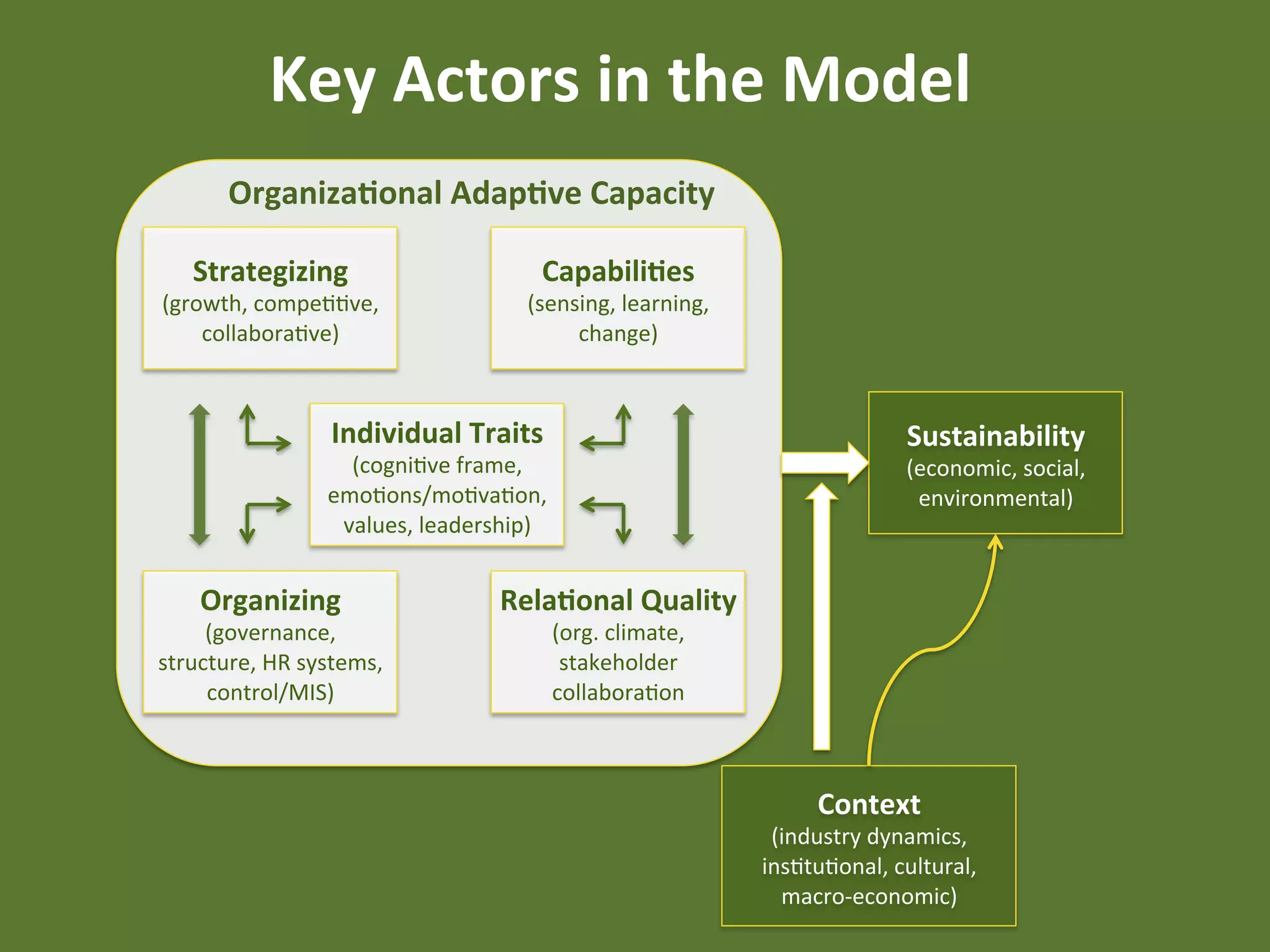 Key	
  Actors	
  in	
  the	
  Model	
  
         Organiza4onal	
  Adap4ve	
  Capacity	
  

    Strategizing	
                                Capabili4es	
  
(growth,	
  compeEEve,	
                        (sensing,	
  learning,	
  
    collaboraEve)	
                                  change)	
  



                        Individual	
  Traits	
  	
                                              Sustainability	
  
                         (cogniEve	
  frame,	
                                                  (economic,	
  social,	
  
                       emoEons/moEvaEon,	
                                                       environmental)	
  
                        values,	
  leadership)	
  


     Organizing	
                           Rela4onal	
  Quality	
  
     (governance,	
                                (org.	
  climate,	
  
structure,	
  HR	
  systems,	
                      stakeholder	
  
     control/MIS)	
                                collaboraEon	
  



                                                                                    Context	
  
                                                                              (industry	
  dynamics,	
  
                                                                             insEtuEonal,	
  cultural,	
  
                                                                               macro-­‐economic)	
  
 