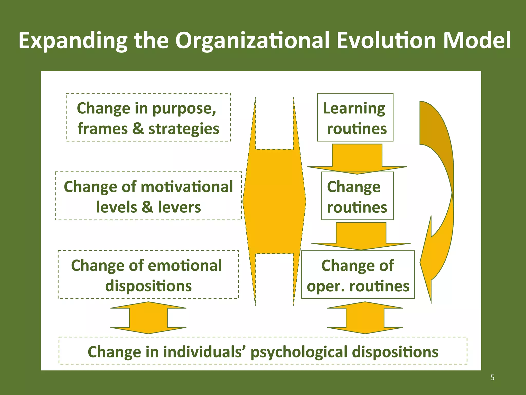 Expanding	
  the	
  Organiza4onal	
  Evolu4on	
  Model	
  

       Change	
  in	
  purpose,	
                  Learning	
  
       frames	
  &	
  strategies
                               	
                  	
  rou4nes	
  


     Change	
  of	
  mo4va4onal   	
               Change	
  	
  
         levels	
  &	
  levers
                             	
                    rou4nes	
  


      Change	
  of	
  emo4onal	
  
                               	
                 Change	
  of	
  
          disposi4ons     	
                    oper.	
  rou4nes	
  


         Change	
  in	
  individuals’	
  psychological	
  disposi4ons
                                                                    	
  
                                                                           5	
  
 