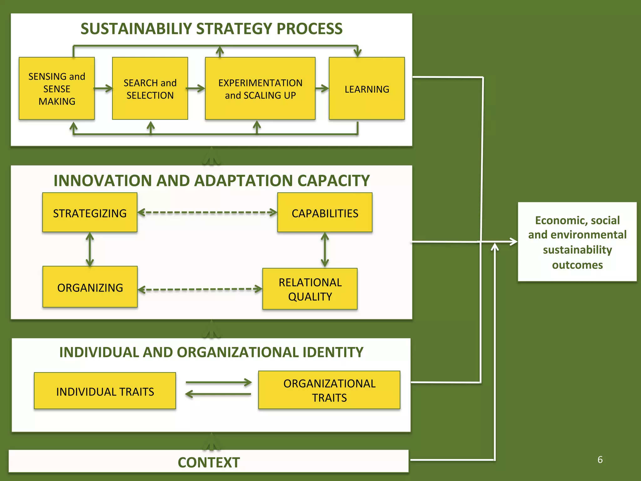 SUSTAINABILIY	
  STRATEGY	
  PROCESS	
  

SENSING	
  and	
  
                        SEARCH	
  and	
       EXPERIMENTATION	
  	
  
   SENSE	
                                                                    LEARNING	
  
                         SELECTION	
           and	
  SCALING	
  UP	
  
  MAKING	
  




       INNOVATION	
  AND	
  ADAPTATION	
  CAPACITY	
  
       STRATEGIZING	
                                             CAPABILITIES	
  
                                                                                              Economic,	
  social	
  
                                                                                             and	
  environmental	
  
                                                                                               sustainability	
  
                                                                                                    outcomes	
  
        ORGANIZING	
                                          RELATIONAL	
  
                                                               QUALITY	
  



         INDIVIDUAL	
  AND	
  ORGANIZATIONAL	
  IDENTITY	
  
                                                                ORGANIZATIONAL	
  
        INDIVIDUAL	
  TRAITS	
                                      TRAITS	
  




                                        CONTEXT	
                                                            6	
  
 