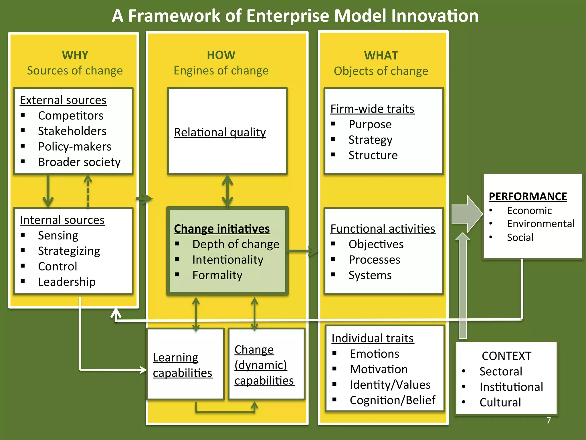 A	
  Framework	
  of	
  Enterprise	
  Model	
  Innova4on	
  
       WHY	
                              HOW	
                             WHAT	
  
 Sources	
  of	
  change	
          Engines	
  of	
  change	
          Objects	
  of	
  change	
  

External	
  sources	
  
                                                                       Firm-­‐wide	
  traits	
  
§  CompeEtors	
  
                                                                       §  Purpose	
  
§  Stakeholders	
  	
               RelaEonal	
  quality	
  
                                                                       §  Strategy	
  
§  Policy-­‐makers	
  
                                                                       §  Structure	
  
§  Broader	
  society	
  

                                                                                                          PERFORMANCE	
  
                                                                                                          •    Economic	
  
Internal	
  sources	
                                                                                     •    Environmental	
  
                                     Change	
  ini4a4ves	
             FuncEonal	
  acEviEes	
  
§  Sensing	
                                                                                             •    Social	
  
                                     §  Depth	
  of	
  change	
       §  ObjecEves	
  
§  Strategizing	
  
                                     §  IntenEonality	
               §  Processes	
  
§  Control	
  
                                     §  Formality	
                   §  Systems	
  
§  Leadership	
  



                                                                       Individual	
  traits	
  
                                                     Change	
          §  EmoEons	
                     CONTEXT	
  
                                Learning	
  
                                                     (dynamic)	
       §  MoEvaEon	
                •  Sectoral	
  
                                capabiliEes	
  
                                                     capabiliEes	
     §  IdenEty/Values	
          •  InsEtuEonal	
  
                                                                       §  CogniEon/Belief	
         •  Cultural	
  
                                                                                                                        7	
  
 