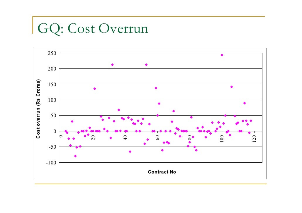Golden Quadrilateral Iip