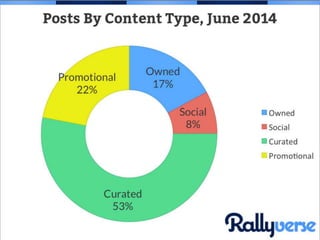 In terms of click volume,
Owned signficiantly
outperformed its volume of
posts, while Curated
underperformed.
 