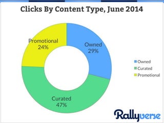 Still, while it may slightly
outperform Owned and
Promotional content on a per-
post basis, Curated Content
makes up the m...
