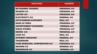 QUESTIONS ANSWERS
MS SHARMA TRADERS PERSONAL A/C
MAHESH A/C PERSONAL A/C
LAPTOP A/C PERSONAL A/C
ELECTRICITY A/C NOMINAL A/C
OUTSTANDING EXPENSES REAL A/C
BANK OF INDIA PERSONAL A/C
ADVERTISMENT EXPENSES NOMINAL A/C
KIRAN STORES PERSONAL A/C
ROHINI A/C PERSONAL A/C
CASH A/C REAL A/C
INTEREST RECEIVED NOMINAL A/C
TRADEMARK REAL A/C
PUNE MUNICIPAL CORPORATION A/C PERSONAL A/C
REPAIRS A/C NOMINAL A/C
BROKERAGE A/C NOMINAL A/C
 