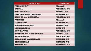 QUESTIONS ANSWERS
PREPAID PENT REAL A/C
CAPITAL PERSONAL A/C
RENT RECEIVED NOMINAL A/C
PRINTING AND STATIONARY NOMINAL A/C
BANK OF MAHARASHTRA PERSONAL A/C
PREMISES REAL A/C
COMMISSION NOMINAL A/C
DIVIDEND RECEVIED NOMINAL A/C
LAND BUILDING REAL A/C
AMIT CAPITAL PERSONAL A/C
INTEREST ON FIXED DEPOSIT NOMINAL A/C
SMITA CAPITAL PERSONAL A/C
REPAIR AND MAINTAINACE NOMINAL A/C
COMISSION A/C NOMINAL A/C
RADHIKA A/C PERSONAL A/C
 
