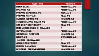 QUESTIONS ANSWERS
DENA BANK PERSONAL A/C
DRAWING A/C PERSONAL A/C
PREPAID EXPENSES A/C REAL A/ C
PREPAID RENT A/C REAL A/C
SUNDRY INCOME A/C NOMINAL A/C
SIDDHIVINAYAK TRUST A/C PERSONAL A/C
STOCK OF STATIONARY REAL A/C
INCOME RECEIVED IN ADVANCE ?
OUTSTANDING PERSONAL A/C
COMISSION RECEVIED NOMINAL A/C
ROHIT A/C PERSONAL A/C
INCOME RECEIVABLE ?
OFFICE EQUIPMENT REAL A/C
INDIAN RAILWAYS PERSONAL A/C
DIVIDEND ON INVESTMENT NOMINAL A/C
 