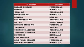 QUESTIONS ANSWERS
RAJ AND COMPANY PERSONAL A/C
ROYALTY NOMINAL A/C
AMAN ALC PERSONAL A/C
PURCHASES A/C NOMINAL A/C
DEBTORS REAL A/C
RAM AND SHAM A/C PERSONAL A/C
SBI A/C LUNCH BREAK
HAMLEY’S STORE A/C PERSONAL A/C
CASH PAID REAL A/C
COMMISSION ACCURED PERSONAL A/C
TRVELLING EXPENSES NOMINAL A/C
INSURANCE NOMINAL A/C
CASH RECEIVED REAL A/C
RENT PAID IN ADVANCE PERSONAL A/C
DISCOUNT ALLOWED NOMINAL A/C
 