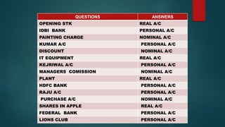 QUESTIONS ANSWERS
OPENING STK REAL A/C
IDBI BANK PERSONAL A/C
PAINTING CHARGE NOMINAL A/C
KUMAR A/C PERSONAL A/C
DISCOUNT NOMINAL A/C
IT EQUIPMENT REAL A/C
KEJRIWAL A/C PERSONAL A/C
MANAGERS COMISSION NOMINAL A/C
PLANT REAL A/C
HDFC BANK PERSONAL A/C
RAJU A/C PERSONAL A/C
PURCHASE A/C NOMINAL A/C
SHARES IN APPLE REAL A/C
FEDERAL BANK PERSONAL A/C
LIONS CLUB PERSONAL A/C
 