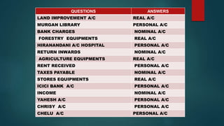 QUESTIONS ANSWERS
LAND IMPROVEMENT A/C REAL A/C
MURGAN LIBRARY PERSONAL A/C
BANK CHARGES NOMINAL A/C
FORESTRY EQUIPMENTS REAL A/C
HIRANANDANI A/C HOSPITAL PERSONAL A/C
RETURN INWARDS NOMINAL A/C
AGRICULTURE EQUIPMENTS REAL A/C
RENT RECEIVED PERSONAL A/C
TAXES PAYABLE NOMINAL A/C
STORES EQUIPMENTS REAL A/C
ICICI BANK A/C PERSONAL A/C
INCOME NOMINAL A/C
YAHESH A/C PERSONAL A/C
CHRISY A/C PERSONAL A/C
CHELU A/C PERSONAL A/C
 