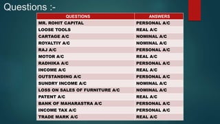 Questions :-
QUESTIONS ANSWERS
MR. ROHIT CAPITAL PERSONAL A/C
LOOSE TOOLS REAL A/C
CARTAGE A/C NOMINAL A/C
ROYALTIY A/C NOMINAL A/C
RAJ A/C PERSONAL A/C
MOTOR A/C REAL A/C
RADHIKA A/C PERSONAL A/C
INCOME A/C REAL A/C
OUTSTANDING A/C PERSONAL A/C
SUNDRY INCOME A/C NOMINAL A/C
LOSS ON SALES OF FURNITURE A/C NOMINAL A/C
PATENT A/C REAL A/C
BANK OF MAHARASTRA A/C PERSONAL A/C
INCOME TAX A/C PERSONAL A/C
TRADE MARK A/C REAL A/C
 