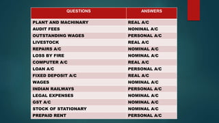 QUESTIONS ANSWERS
PLANT AND MACHINARY REAL A/C
AUDIT FEES NONINAL A/C
OUTSTANDING WAGES PERSONAL A/C
LIVESTOCK REAL A/C
REPAIRS A/C NOMINAL A/C
LOSS BY FIRE NOMINAL A/C
COMPUTER A/C REAL A/C
LOAN A/C PERSONAL A/C
FIXED DEPOSIT A/C REAL A/C
WAGES NOMINAL A/C
INDIAN RAILWAYS PERSONAL A/C
LEGAL EXPENSES NOMINAL A/C
GST A/C NOMINAL A/C
STOCK OF STATIONARY NOMINAL A/C
PREPAID RENT PERSONAL A/C
 