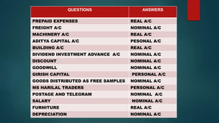 QUESTIONS ANSWERS
PREPAID EXPENSES REAL A/C
FREIGHT A/C NOMINAL A/C
MACHINERY A/C REAL A/C
ADITYA CAPITAL A/C PESONAL A/C
BUILDING A/C REAL A/C
DIVIDEND INVESTMENT ADVANCE A/C NOMINAL A/C
DISCOUNT NOMINAL A/C
GOODWILL NOMINAL A/C
GIRISH CAPITAL PERSONAL A/C
GOODS DISTRIBUTED AS FREE SAMPLES NOMINAL A/C
MS HARILAL TRADERS PERSONAL A/C
POSTAGE AND TELEGRAM NOMINAL A/C
SALARY NOMINAL A/C
FURNITURE REAL A/C
DEPRECIATION NOMINAL A/C
 