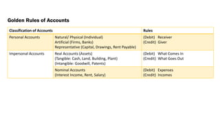Classification of Accounts Rules
Personal Accounts Natural/ Physical (Individual)
Artificial (Firms, Banks)
Representative (Capital, Drawings, Rent Payable)
(Debit) Receiver
(Credit) Giver
Impersonal Accounts Real Accounts (Assets)
(Tangible: Cash, Land, Building, Plant)
(Intangible: Goodwill, Patents)
(Debit) What Comes In
(Credit) What Goes Out
Nominal Accounts
(Interest Income, Rent, Salary)
(Debit) Expenses
(Credit) Incomes
Golden Rules of Accounts
 