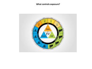 What controls exposure?
 