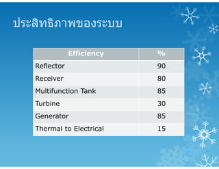 ประสิทธิภาพของระบบ
Efficiency %
Reflector 90
Receiver 80
Multifunction Tank 85
Turbine 30
Generator 85
Thermal to Electrical 15
 
