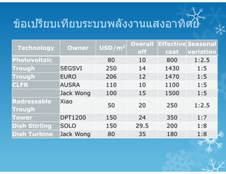 ขอเปรียบเทียบระบบพลังงานแสงอาทิตย
Technology Owner USD/m2
Overall
eff
Effective
cost
Seasonal
variation
Photovoltaic 80 10 800 1:2.5
Trough SEGSVI 250 14 1430 1:5
Trough EURO 206 12 1470 1:5
CLFR AUSRA 110 10 1100 1:5
Jack Wong 100 15 1500 1:5
Redressable
Trough
Xiao
50 20 250 1:2.5
Tower DPT1200 150 24 350 1:7
Dish Stirling SOLO 150 29.5 200 1:8
Dish Turbine Jack Wong 80 35 180 1:8
 