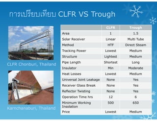 CLFR Trough
Area 1 1.5
Solar Receiver Linear Multi Tube
Method HTF Direct Steam
Tracking Power Lowest Medium
Structure Lightest Medium
Pipe Length Shortest Long
Insulator Min Moderate
Heat Losses Lowest Medium
Universal Joint Leakage None Yes
Receiver Glass Break None Yes
Reflector Twisting None Yes
Operation Time hrs 12 6
Minimum Working
Insolation
500 650
Price Lowest Medium
CLFR Chonburi, Thailand
Karnchanaburi, Thailand
การเปรียบเทียบ CLFR VS Trough
 