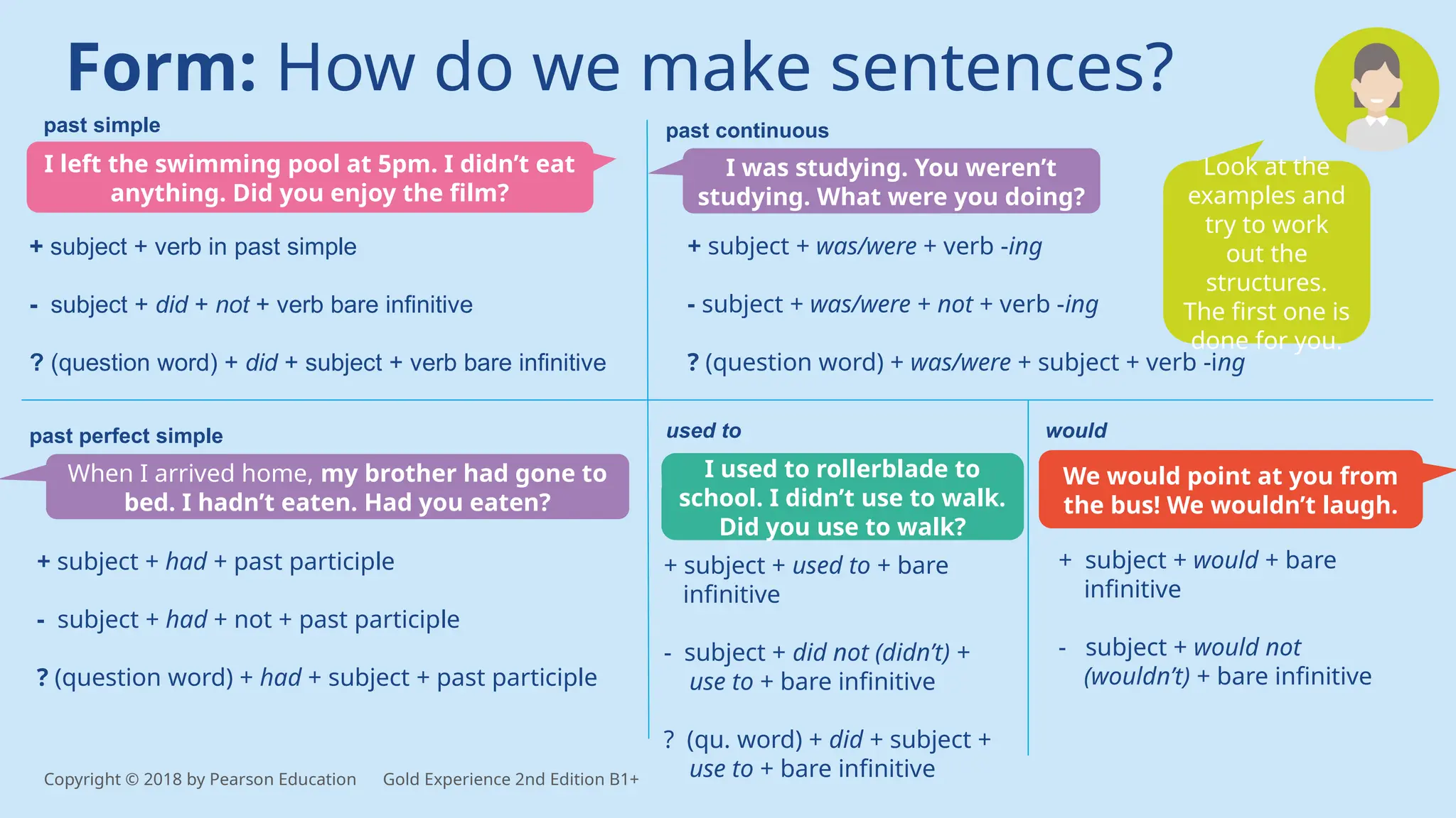 Form: How do we make sentences?
Look at the
examples and
try to work
out the
structures.
The first one is
done for you.
I was studying. You weren’t
studying. What were you doing?
I left the swimming pool at 5pm. I didn’t eat
anything. Did you enjoy the film?
past continuous
past perfect simple
past simple
used to would
When I arrived home, my brother had gone to
bed. I hadn’t eaten. Had you eaten?
I used to rollerblade to
school. I didn’t use to walk.
Did you use to walk?
We would point at you from
the bus! We wouldn’t laugh.
+ subject + verb in past simple
- subject + did + not + verb bare infinitive
? (question word) + did + subject + verb bare infinitive
+ subject + was/were + verb -ing
- subject + was/were + not + verb -ing
? (question word) + was/were + subject + verb -ing
+ subject + had + past participle
- subject + had + not + past participle
? (question word) + had + subject + past participle
+ subject + used to + bare
infinitive
- subject + did not (didn’t) +
use to + bare infinitive
? (qu. word) + did + subject +
use to + bare infinitive
+ subject + would + bare
infinitive
- subject + would not
(wouldn’t) + bare infinitive
Copyright © 2018 by Pearson Education Gold Experience 2nd Edition B1+
 