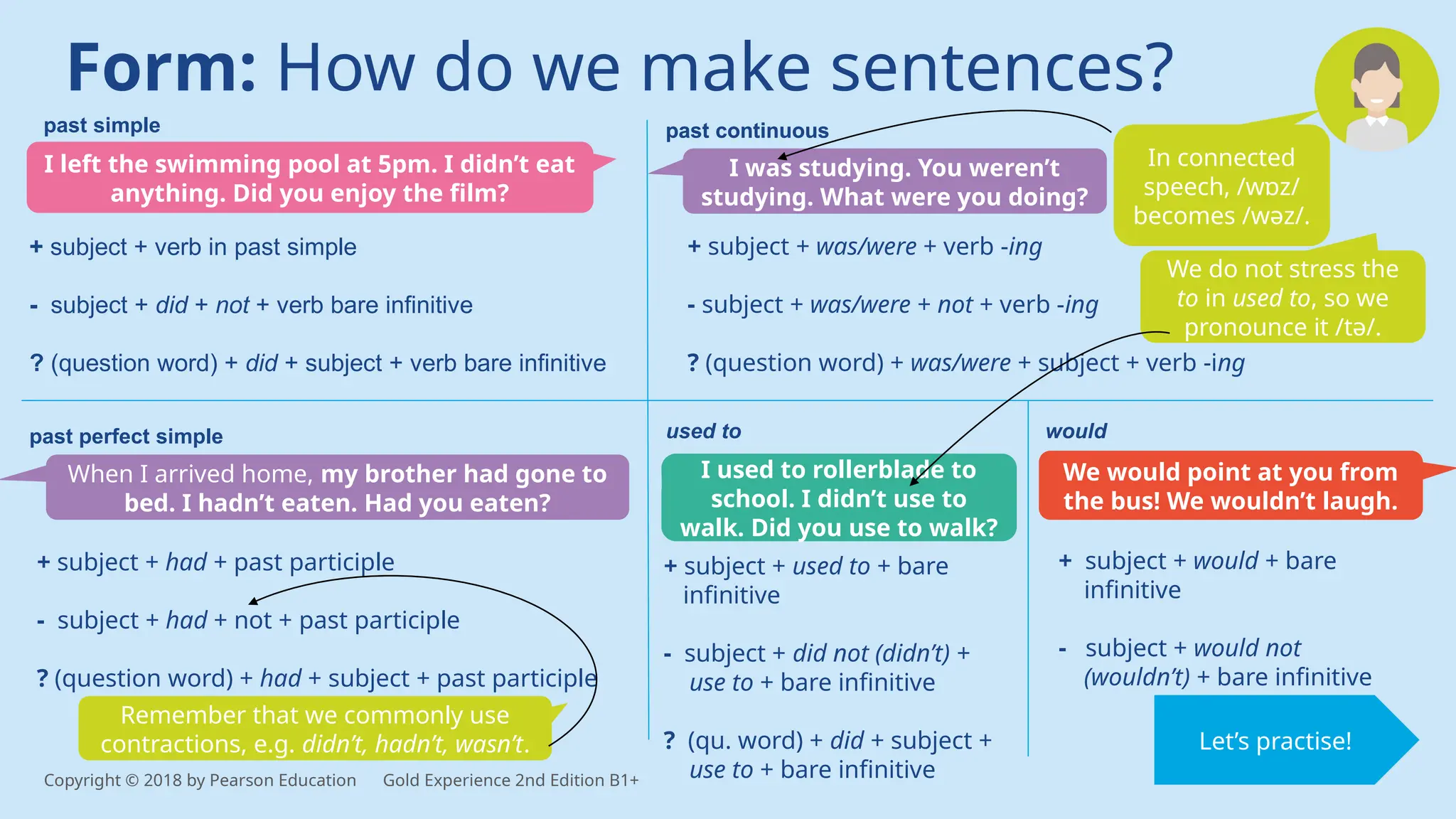 Form: How do we make sentences?
I was studying. You weren’t
studying. What were you doing?
I left the swimming pool at 5pm. I didn’t eat
anything. Did you enjoy the film?
past continuous
past perfect simple
past simple
used to would
When I arrived home, my brother had gone to
bed. I hadn’t eaten. Had you eaten?
I used to rollerblade to
school. I didn’t use to
walk. Did you use to walk?
We would point at you from
the bus! We wouldn’t laugh.
+ subject + verb in past simple
- subject + did + not + verb bare infinitive
? (question word) + did + subject + verb bare infinitive
+ subject + was/were + verb -ing
- subject + was/were + not + verb -ing
? (question word) + was/were + subject + verb -ing
+ subject + had + past participle
- subject + had + not + past participle
? (question word) + had + subject + past participle
+ subject + used to + bare
infinitive
- subject + did not (didn’t) +
use to + bare infinitive
? (qu. word) + did + subject +
use to + bare infinitive
+ subject + would + bare
infinitive
- subject + would not
(wouldn’t) + bare infinitive
Copyright © 2018 by Pearson Education Gold Experience 2nd Edition B1+
past continuous
In connected
speech, /wɒz/
becomes /wəz/.
Remember that we commonly use
contractions, e.g. didn’t, hadn’t, wasn’t.
We do not stress the
to in used to, so we
pronounce it /tə/.
Let’s practise!
 