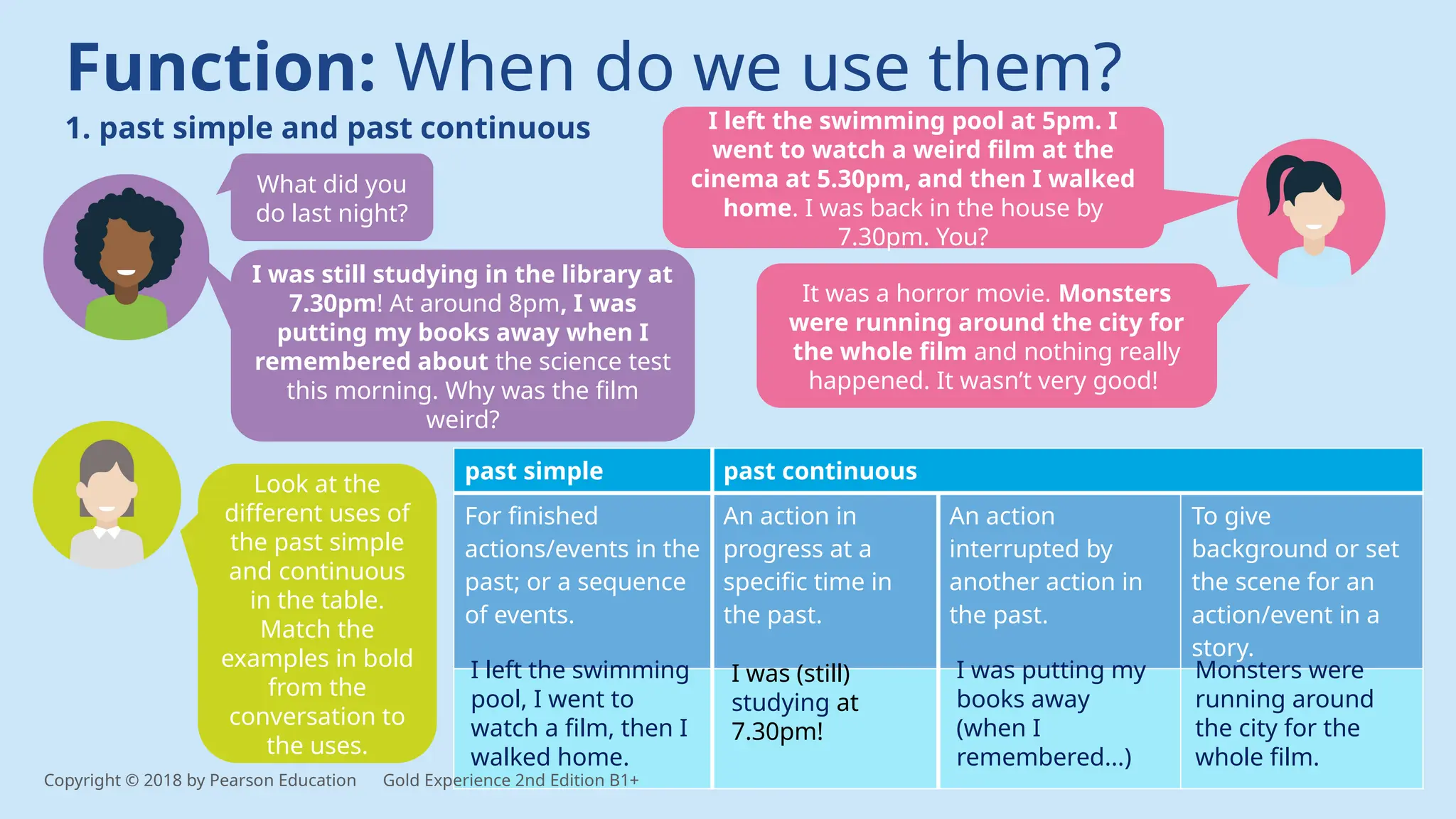 Function: When do we use them?
1. past simple and past continuous
What did you
do last night?
I left the swimming pool at 5pm. I
went to watch a weird film at the
cinema at 5.30pm, and then I walked
home. I was back in the house by
7.30pm. You?
I was still studying in the library at
7.30pm! At around 8pm, I was
putting my books away when I
remembered about the science test
this morning. Why was the film
weird?
It was a horror movie. Monsters
were running around the city for
the whole film and nothing really
happened. It wasn’t very good!
Look at the
different uses of
the past simple
and continuous
in the table.
Match the
examples in bold
from the
conversation to
the uses.
past simple past continuous
For finished
actions/events in the
past; or a sequence
of events.
An action in
progress at a
specific time in
the past.
An action
interrupted by
another action in
the past.
To give
background or set
the scene for an
action/event in a
story.
I left the swimming
pool, I went to
watch a film, then I
walked home.
I was (still)
studying at
7.30pm!
I was putting my
books away
(when I
remembered...)
Monsters were
running around
the city for the
whole film.
Copyright © 2018 by Pearson Education Gold Experience 2nd Edition B1+
 