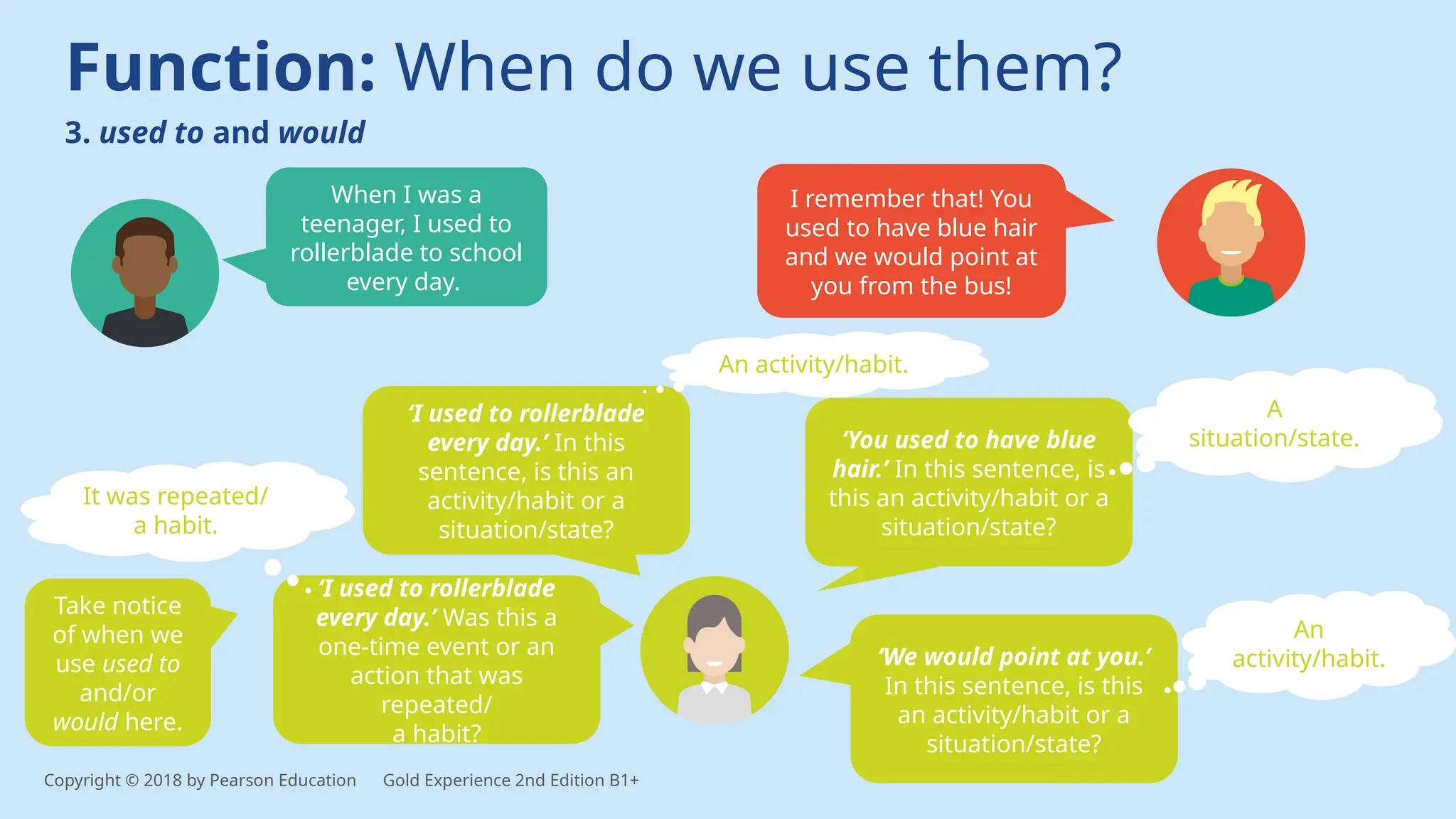Function: When do we use them?
3. used to and would
When I was a
teenager, I used to
rollerblade to school
every day.
I remember that! You
used to have blue hair
and we would point at
you from the bus!
‘I used to rollerblade
every day.’ Was this a
one-time event or an
action that was
repeated/
a habit?
It was repeated/
a habit.
‘You used to have blue
hair.’ In this sentence, is
this an activity/habit or a
situation/state?
A
situation/state.
‘We would point at you.’
In this sentence, is this
an activity/habit or a
situation/state?
An
activity/habit.
‘I used to rollerblade
every day.’ In this
sentence, is this an
activity/habit or a
situation/state?
An activity/habit.
Take notice
of when we
use used to
and/or
would here.
Copyright © 2018 by Pearson Education Gold Experience 2nd Edition B1+
 