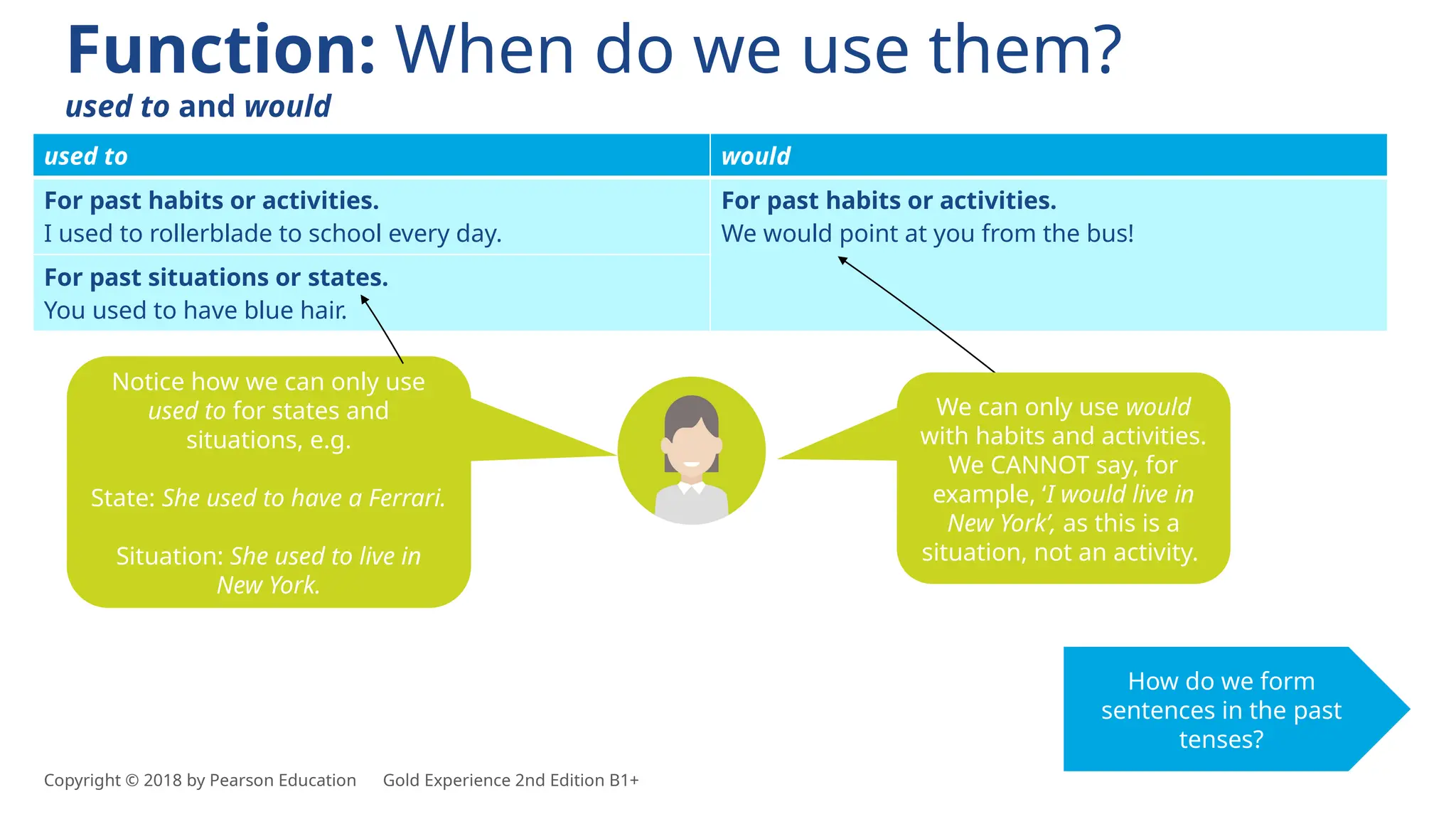 Function: When do we use them?
used to and would
used to would
For past habits or activities.
I used to rollerblade to school every day.
For past habits or activities.
We would point at you from the bus!
For past situations or states.
You used to have blue hair.
How do we form
sentences in the past
tenses?
Notice how we can only use
used to for states and
situations, e.g.
State: She used to have a Ferrari.
Situation: She used to live in
New York.
We can only use would
with habits and activities.
We CANNOT say, for
example, ‘I would live in
New York’, as this is a
situation, not an activity.
Copyright © 2018 by Pearson Education Gold Experience 2nd Edition B1+
 