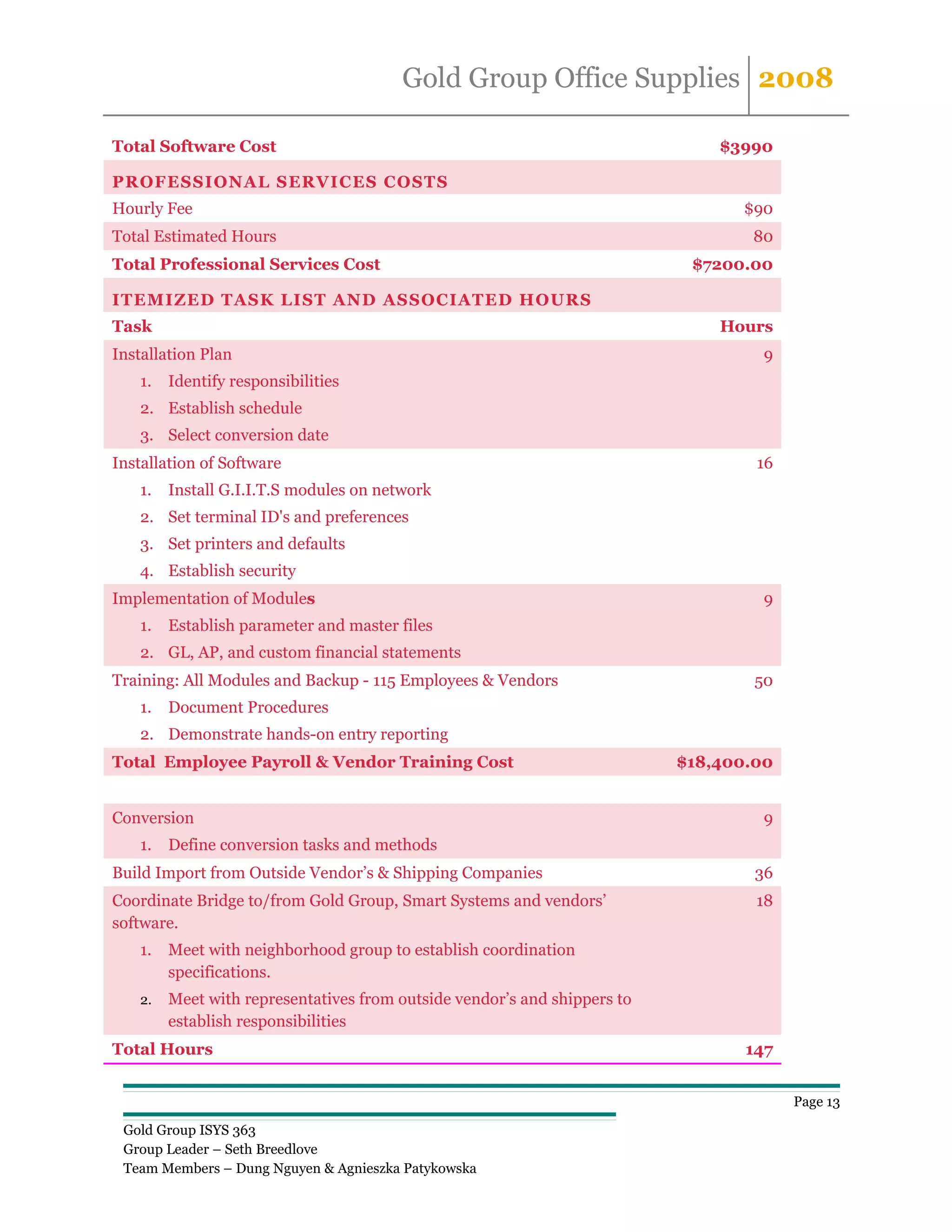 Gold Group Office Supplies 2008

Total Software Cost                                                           $3990

PROFESSIONAL SERVICES COSTS
Hourly Fee                                                                      $90
Total Estimated Hours                                                            80
Total Professional Services Cost                                           $7200.00

ITEMIZED TASK LIST AND ASSOCIATED HOURS
Task                                                                          Hours
Installation Plan                                                                  9
   1.   Identify responsibilities
   2. Establish schedule
   3. Select conversion date
Installation of Software                                                          16
   1.   Install G.I.I.T.S modules on network
   2. Set terminal ID's and preferences
   3. Set printers and defaults
   4. Establish security
Implementation of Modules                                                          9
   1.   Establish parameter and master files
   2. GL, AP, and custom financial statements
Training: All Modules and Backup - 115 Employees & Vendors                        50
   1.   Document Procedures
   2. Demonstrate hands-on entry reporting
Total Employee Payroll & Vendor Training Cost                             $18,400.00


Conversion                                                                         9
   1.   Define conversion tasks and methods
Build Import from Outside Vendor’s & Shipping Companies                           36
Coordinate Bridge to/from Gold Group, Smart Systems and vendors’                  18
software.
   1.   Meet with neighborhood group to establish coordination
        specifications.
   2.   Meet with representatives from outside vendor’s and shippers to
        establish responsibilities
Total Hours                                                                      147


                                                                                       Page 13

 Gold Group ISYS 363
 Group Leader – Seth Breedlove
 Team Members – Dung Nguyen & Agnieszka Patykowska
 
