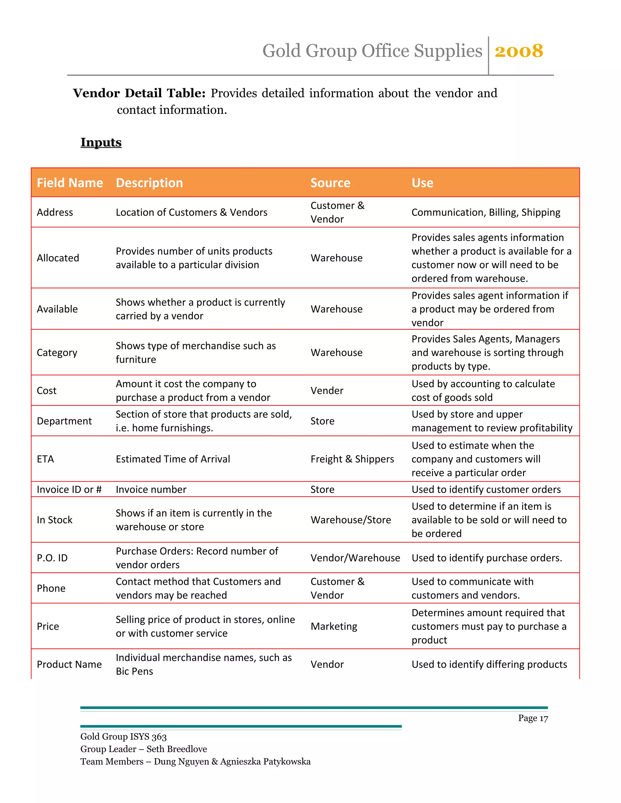Gold Group Office Supplies 2008

           Vendor Detail Table: Provides detailed information about the vendor and
                 contact information.

            Inputs


Field Name Description                                          Source               Use
                                                                Customer &
Address            Location of Customers & Vendors                                   Communication, Billing, Shipping
                                                                Vendor
                                                                                     Provides sales agents information
                   Provides number of units products                                 whether a product is available for a
Allocated                                                       Warehouse
                   available to a particular division                                customer now or will need to be
                                                                                     ordered from warehouse.
                                                                                     Provides sales agent information if
                   Shows whether a product is currently
Available                                                       Warehouse            a product may be ordered from
                   carried by a vendor
                                                                                     vendor
                                                                                     Provides Sales Agents, Managers
                   Shows type of merchandise such as
Category                                                        Warehouse            and warehouse is sorting through
                   furniture
                                                                                     products by type.
                   Amount it cost the company to                                     Used by accounting to calculate
Cost                                                            Vender
                   purchase a product from a vendor                                  cost of goods sold
                   Section of store that products are sold,                          Used by store and upper
Department                                                      Store
                   i.e. home furnishings.                                            management to review profitability
                                                                                     Used to estimate when the
ETA                Estimated Time of Arrival                    Freight & Shippers   company and customers will
                                                                                     receive a particular order
Invoice ID or #    Invoice number                               Store                Used to identify customer orders
                                                                                     Used to determine if an item is
                   Shows if an item is currently in the
In Stock                                                        Warehouse/Store      available to be sold or will need to
                   warehouse or store
                                                                                     be ordered
                   Purchase Orders: Record number of
P.O. ID                                                         Vendor/Warehouse Used to identify purchase orders.
                   vendor orders
                   Contact method that Customers and            Customer &           Used to communicate with
Phone
                   vendors may be reached                       Vendor               customers and vendors.
                                                                                     Determines amount required that
                   Selling price of product in stores, online
Price                                                           Marketing            customers must pay to purchase a
                   or with customer service
                                                                                     product
                   Individual merchandise names, such as
Product Name                                                    Vendor               Used to identify differing products
                   Bic Pens



                                                                                                             Page 17

            Gold Group ISYS 363
            Group Leader – Seth Breedlove
            Team Members – Dung Nguyen & Agnieszka Patykowska
 