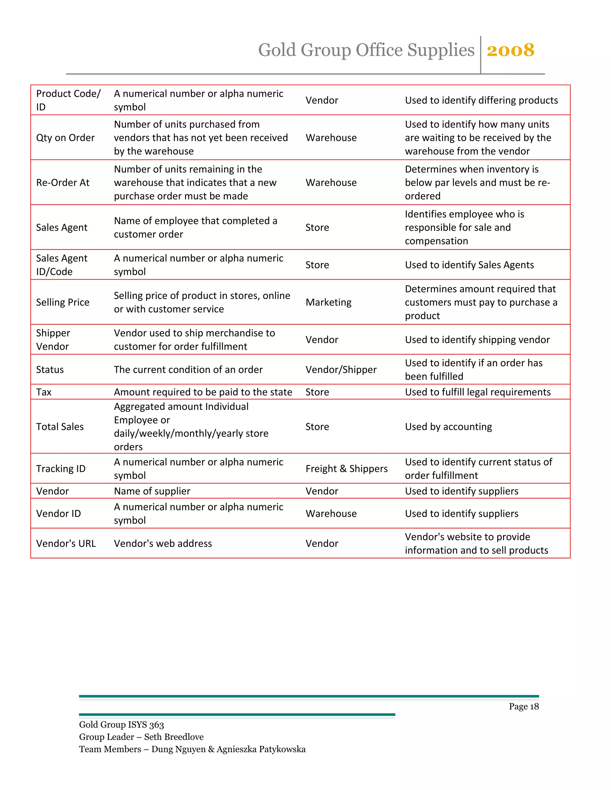 Gold Group Office Supplies 2008

Product Code/    A numerical number or alpha numeric
                                                              Vendor               Used to identify differing products
ID               symbol
                 Number of units purchased from                                    Used to identify how many units
Qty on Order     vendors that has not yet been received       Warehouse            are waiting to be received by the
                 by the warehouse                                                  warehouse from the vendor
                 Number of units remaining in the                                  Determines when inventory is
Re-Order At      warehouse that indicates that a new          Warehouse            below par levels and must be re-
                 purchase order must be made                                       ordered
                                                                                   Identifies employee who is
                 Name of employee that completed a
Sales Agent                                                   Store                responsible for sale and
                 customer order
                                                                                   compensation
Sales Agent      A numerical number or alpha numeric
                                                              Store                Used to identify Sales Agents
ID/Code          symbol
                                                                                   Determines amount required that
                 Selling price of product in stores, online
Selling Price                                                 Marketing            customers must pay to purchase a
                 or with customer service
                                                                                   product
Shipper          Vendor used to ship merchandise to
                                                              Vendor               Used to identify shipping vendor
Vendor           customer for order fulfillment
                                                                                   Used to identify if an order has
Status           The current condition of an order            Vendor/Shipper
                                                                                   been fulfilled
Tax              Amount required to be paid to the state      Store                Used to fulfill legal requirements
                 Aggregated amount Individual
                 Employee or
Total Sales                                                   Store                Used by accounting
                 daily/weekly/monthly/yearly store
                 orders
                 A numerical number or alpha numeric                               Used to identify current status of
Tracking ID                                                   Freight & Shippers
                 symbol                                                            order fulfillment
Vendor           Name of supplier                             Vendor               Used to identify suppliers
                 A numerical number or alpha numeric
Vendor ID                                                     Warehouse            Used to identify suppliers
                 symbol
                                                                                   Vendor's website to provide
Vendor's URL     Vendor's web address                         Vendor
                                                                                   information and to sell products




                                                                                                           Page 18

          Gold Group ISYS 363
          Group Leader – Seth Breedlove
          Team Members – Dung Nguyen & Agnieszka Patykowska
 