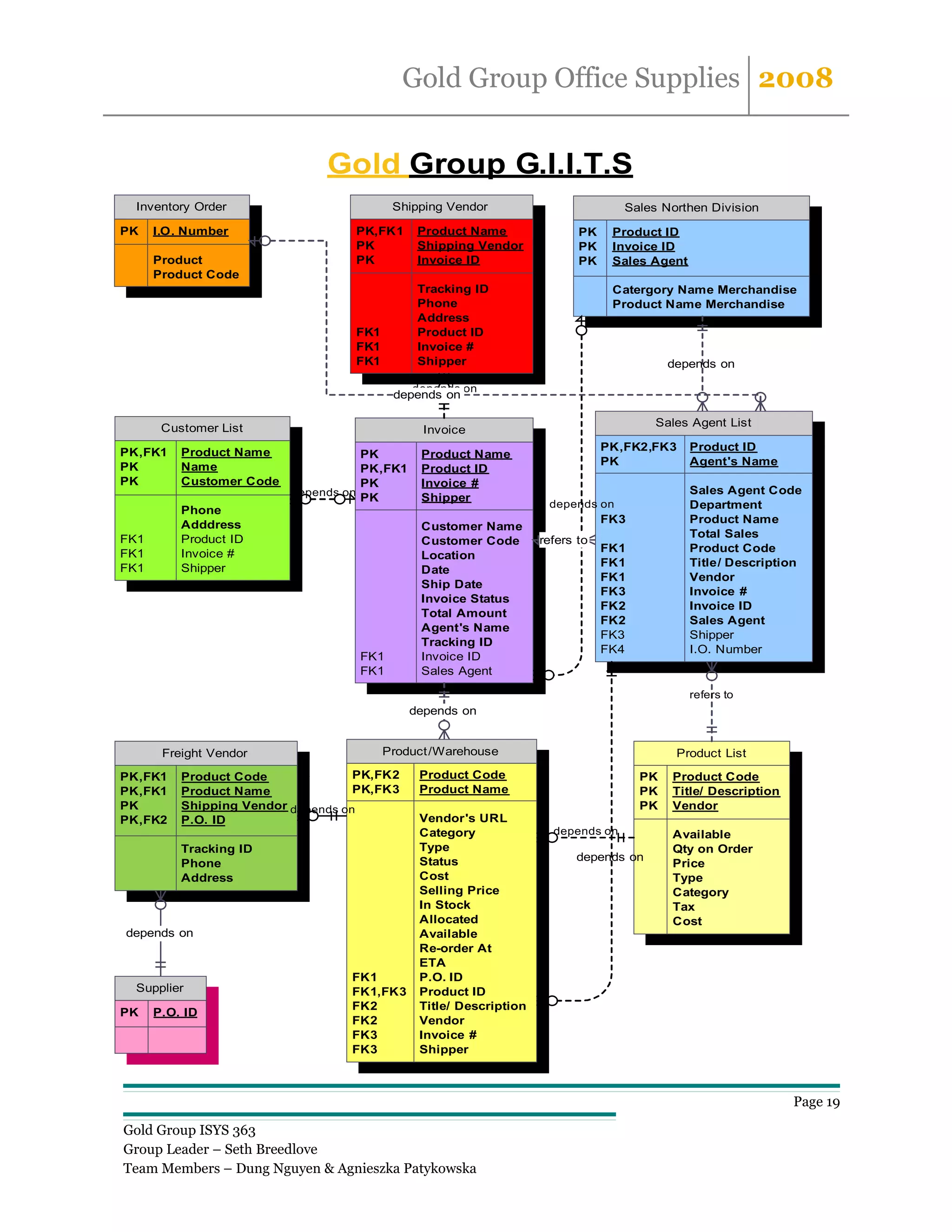 Gold Group Office Supplies 2008


                               Gold Group G.I.I.T.S
  Inventory Order                         Shipping Vendor                          Sales Northen Division

PK    I.O. Number                  PK,FK1      Product Name                PK    Product ID
                                   PK          Shipping Vendor             PK    Invoice ID
      Product                      PK          Invoice ID                  PK    Sales Agent
      Product Code
                                               Tracking ID                       Catergory Name Merchandise
                                               Phone                             Product Name Merchandise
                                               Address
                                   FK1         Product ID
                                   FK1         Invoice #
                                   FK1         Shipper                                     depends on

                                              depends on
                                          depends on

       Customer List                                                                    Sales Agent List
                                                Invoice
PK,FK1    Product Name                                                          PK,FK2,FK3     Product ID
                                     PK        Product Name
PK        Name                                                                  PK             Agent's Name
                                     PK,FK1    Product ID
PK        Customer Code              PK        Invoice #
                          depends on PK                                                        Sales Agent Code
                                               Shipper
                                                                     depends on                Department
          Phone
          Adddress                                                              FK3            Product Name
                                               Customer Name
FK1       Product ID                                                                           Total Sales
                                               Customer Code        refers to
FK1       Invoice #                                                             FK1            Product Code
                                               Location
FK1       Shipper                                                               FK1            Title/ Description
                                               Date
                                                                                FK1            Vendor
                                               Ship Date
                                                                                FK3            Invoice #
                                               Invoice Status
                                                                                FK2            Invoice ID
                                               Total Amount
                                                                                FK2            Sales Agent
                                               Agent's Name
                                                                                FK3            Shipper
                                               Tracking ID
                                                                                FK4            I.O. Number
                                    FK1        Invoice ID
                                    FK1        Sales Agent

                                                                                               refers to
                                              depends on


       Freight Vendor                    Product /Warehouse                                 Product List

PK,FK1    Product Code              PK,FK2     Product Code                           PK   Product Code
PK,FK1    Product Name              PK,FK3     Product Name                           PK   Title/ Description
PK        Shipping Vendor depends on                                                  PK   Vendor
PK,FK2    P.O. ID                              Vendor's URL
                                               Category               depends on           Available
          Tracking ID                          Type                                        Qty on Order
                                               Status                     depends on
          Phone                                                                            Price
          Address                              Cost                                        Type
                                               Selling Price                               Category
                                               In Stock                                    Tax
                                               Allocated                                   Cost
depends on                                     Available
                                               Re-order At
                                               ETA
                                   FK1         P.O. ID
  Supplier                         FK1,FK3     Product ID
                                   FK2         Title/ Description
PK    P.O. ID
                                   FK2         Vendor
                                   FK3         Invoice #
                                   FK3         Shipper



                                                                                                                Page 19

Gold Group ISYS 363
Group Leader – Seth Breedlove
Team Members – Dung Nguyen & Agnieszka Patykowska
 