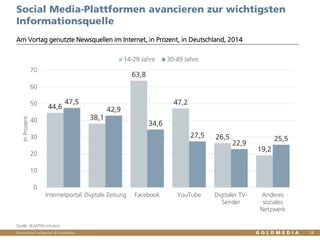 Vertraulich/Confidential, © Goldmedia 14
Social Media-Plattformen avancieren zur wichtigsten
Informationsquelle
44,6
38,1
...