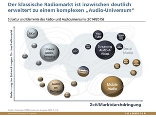 Vertraulich/Confidential, © Goldmedia
Der klassische Radiomarkt ist inzwischen deutlich
erweitert zu einem komplexen „Audi...