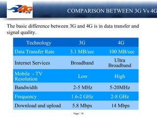 Page  18
LOGO COMPARISON BETWEEN 3G Vs 4G
Technology 3G 4G
Data Transfer Rate 3.1 MB/sec 100 MB/sec
Internet Services Broadband
Ultra
Broadband
Mobile - TV
Resolution Low High
Bandwidth 2-5 MHz 5-20MHz
Frequency 1.6-2 GHz 2-8 GHz
Download and upload 5.8 Mbps 14 Mbps
The basic difference between 3G and 4G is in data transfer and
signal quality.
 