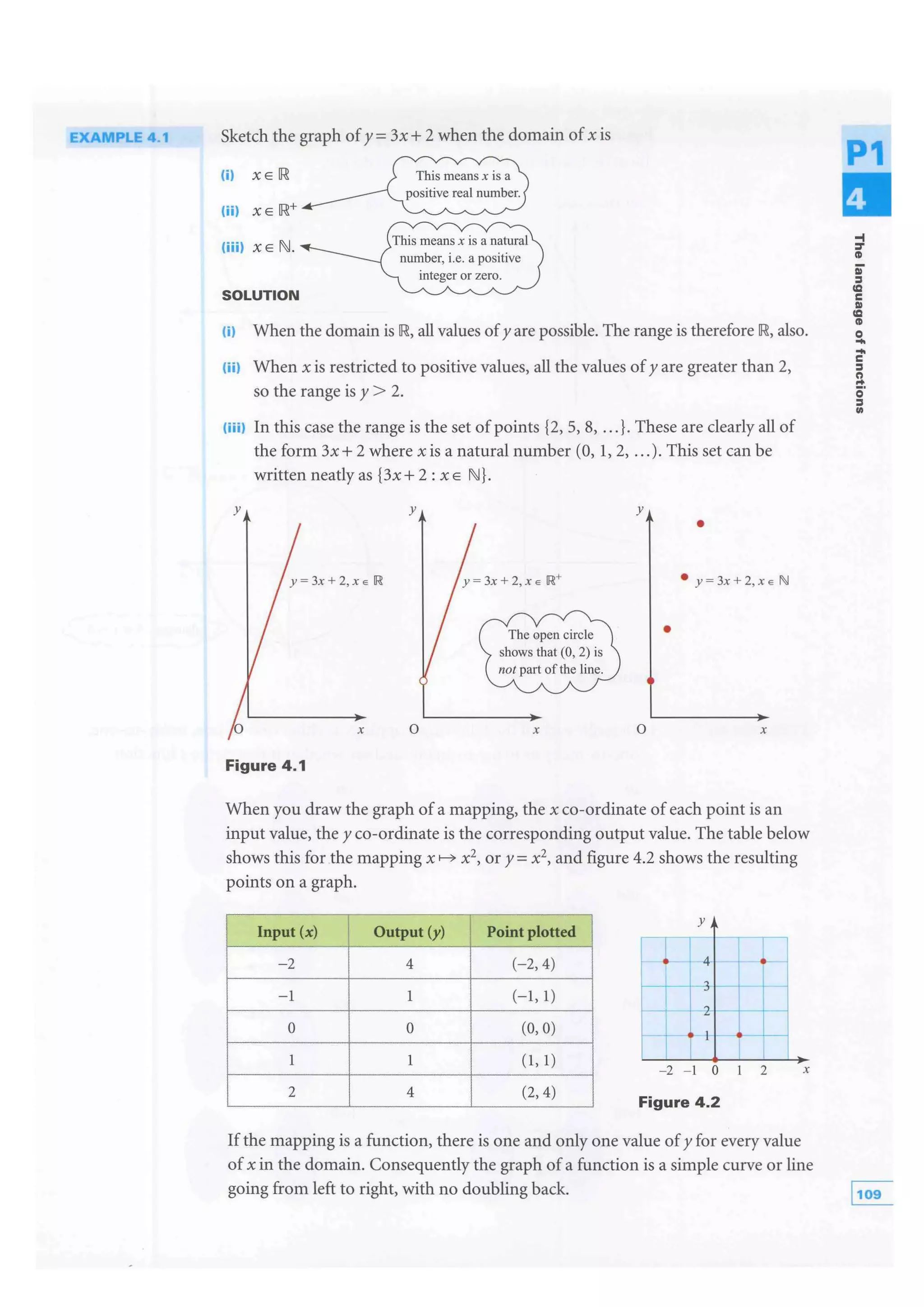 EXAMPLE 4.1 Sketch the graph of y = 3x + 2 when the domain of xis
(i) XE IR
(ii) X E [R+
(iii) XE N.
SOLUTION
number, i.e. a positive
integer or zero.
(i) When the domain is IR, all values ofy are possible. The range is therefore IR, also.
(iil When xis restricted to positive values, all the values of y are greater than 2,
so the range is y > 2.
(iii) In this case the range is the set of points {2, 5, 8, ...}. These are clearly all of
the form 3x+ 2 where xis a natural number (0, 1, 2, ...).This set can be
writtenneatlyas{3x+2:xE N}.
y y y
•
• y = 3X+ 2, X e 1J
•
0 X 0 X
Figure 4.1
When you draw the graph ofa mapping, the x co-ordinate of each point is an
input value, they co-ordinate is the corresponding output value. The table below
shows this for the mapping x x2, or y = x2, and figure 4.2 shows the resulting
points on a graph.
Input (x) Output (y) Point plotted
-2 4 (-2, 4)
y
I - 4 1-
I "
I
-1 1 (-1, 1)
J .
- 2
0 0 (0, O)
1 1 (1, 1)
- I I
- 2 - 1 0 2 X
2 4 (2, 4)
Figure 4 .2
If the mapping is a function, there is one and only one value of y for every value
of x in the domain. Consequently the graph of a function is a simple curve or line
going from left to right, with no doubling back.
...::r
tll
iii
:I
ea
c
Ill
ea
tll
0
......c
:I
n..c;·
:I
..
 