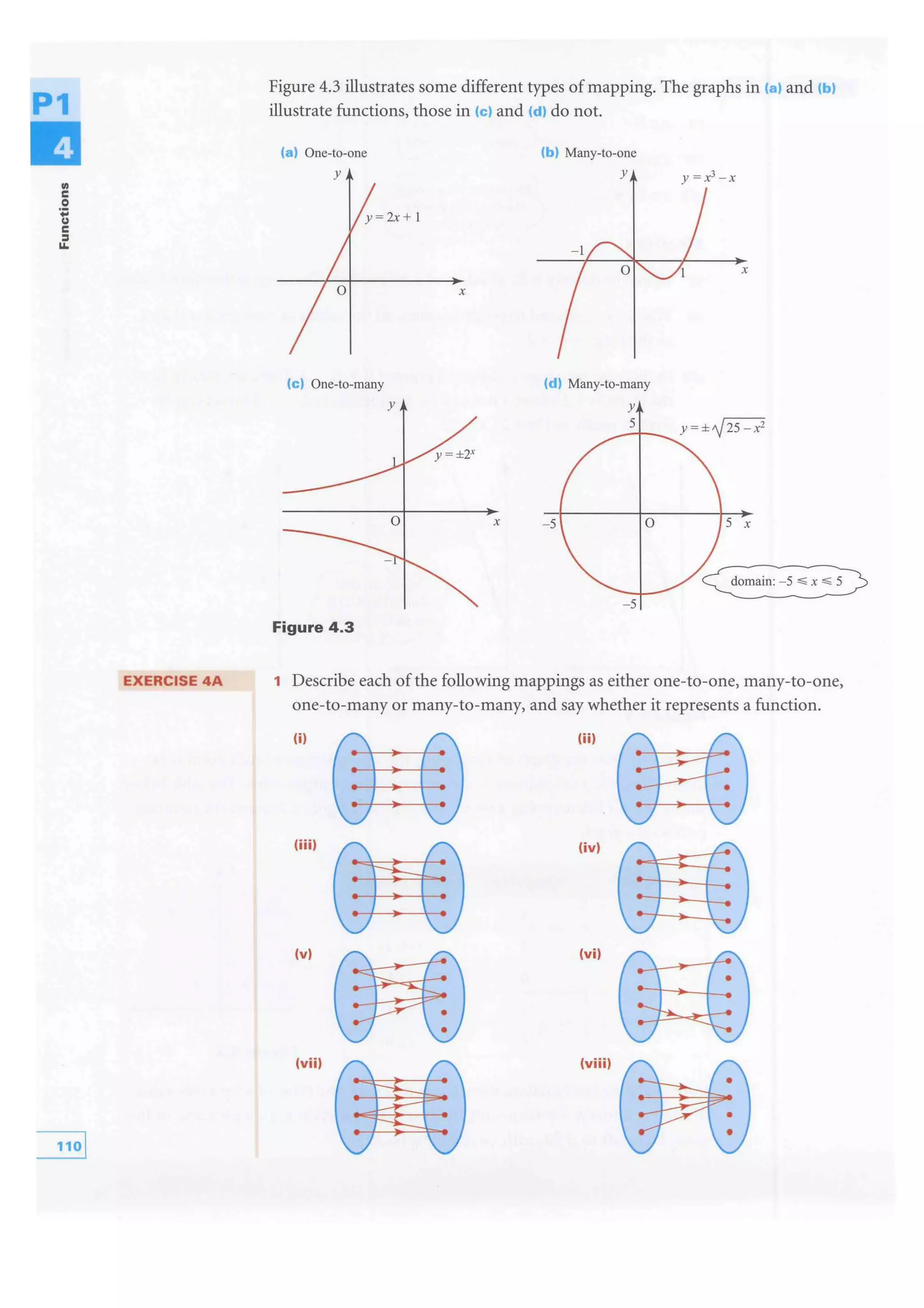 P1
Ill
c
0
'tlc
:I
1.1.
EXERCISE 4A
Figure 4.3 illustrates some different types of mapping. The graphs in (a) and (b)
illustrate functions, those in (c) and (d) do not.
(a) One-to-one
y
(c) One-to-many
Figure 4.3
X
y
X
(b) Many-to-one
y
(d) Many-to-many
y
5
- 5
- 5
X
y = ± 'I}25 - x2
5 X
1 Describe each of the following mappings as either one-to-one, many-to-one,
one-to-many or many-to-many, and say whether it represents a function.
(i) (ii)
(iii) (iv)
(v) (vi)
(vii) (viii)
 