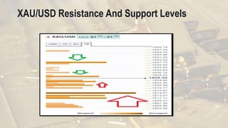 XAU/USD Resistance And Support Levels
 