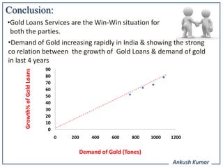 Conclusion:
•Gold Loans Services are the Win-Win situation for
 both the parties.
•Demand of Gold increasing rapidly in India & showing the strong
co relation between the growth of Gold Loans & demand of gold
in last 4 years
                             90
     Growth% of Gold Loans




                             80
                             70
                             60
                             50
                             40
                             30
                             20
                             10
                              0
                                  0   200       400    600    800    1000   1200


                                            Demand of Gold (Tones)
                                                                            Ankush Kumar
 