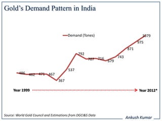 Gold’s Demand Pattern in India


                                         Demand (Tones)                         1079
                                                                              975
                                                                        871
                                               792
                                                                  743
                                                      707 716 679

                                         537
         486 462 471 467
                                   367

     Year 1999                                                                Year 2012*




Source: World Gold Council and Estimations from DGCI&S Data
                                                                        Ankush Kumar
 